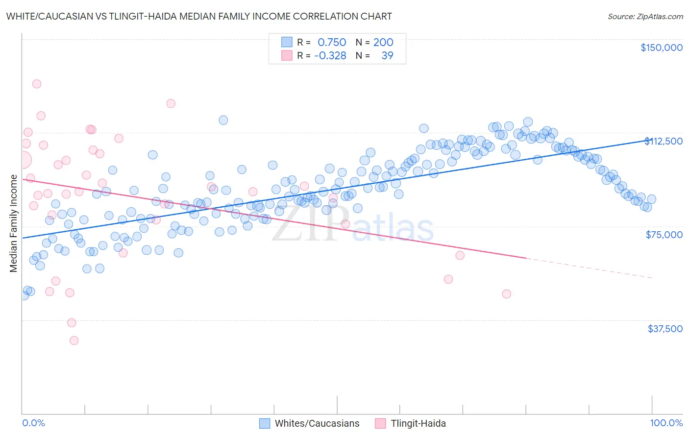 White/Caucasian vs Tlingit-Haida Median Family Income