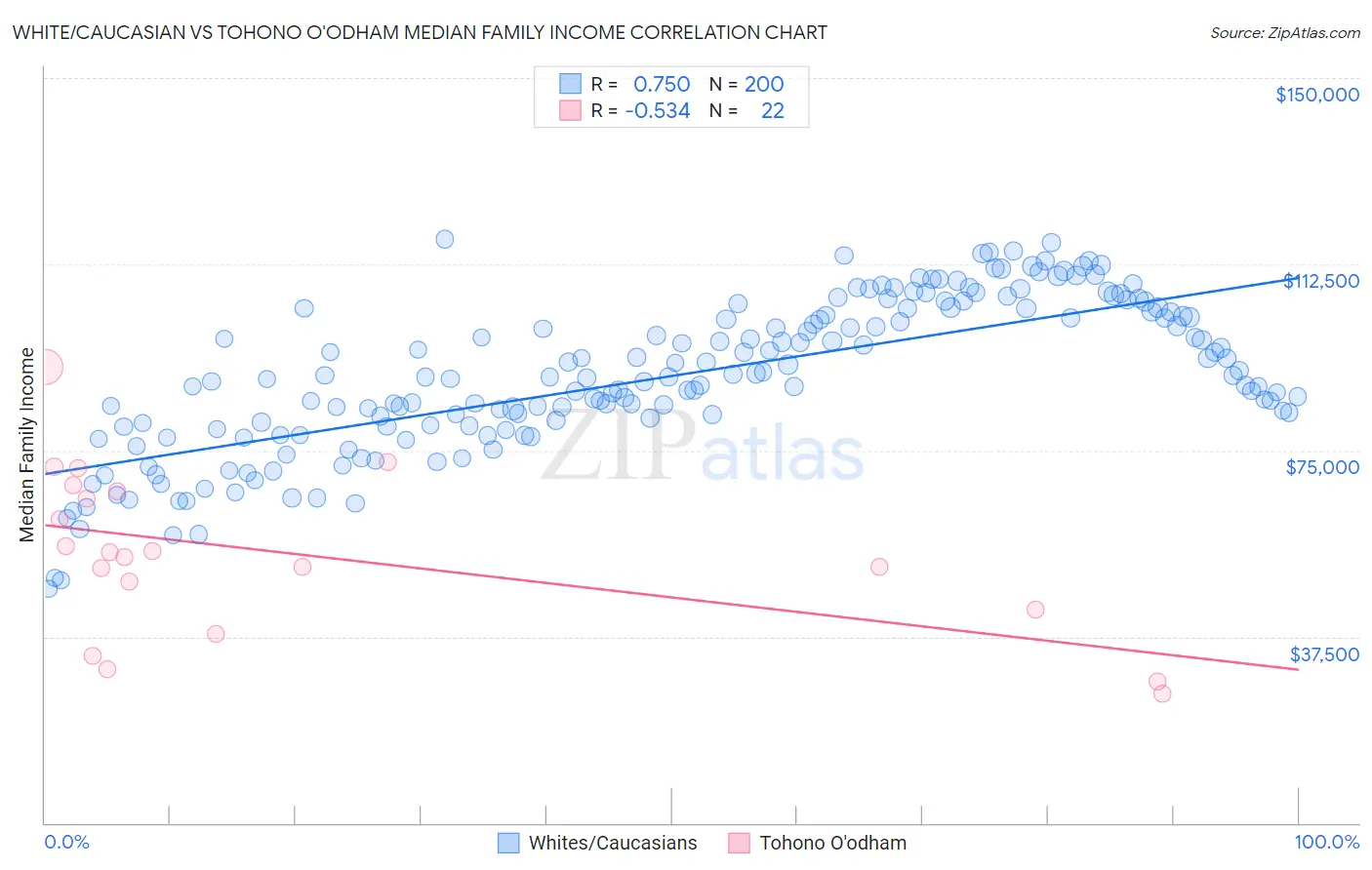 White/Caucasian vs Tohono O'odham Median Family Income