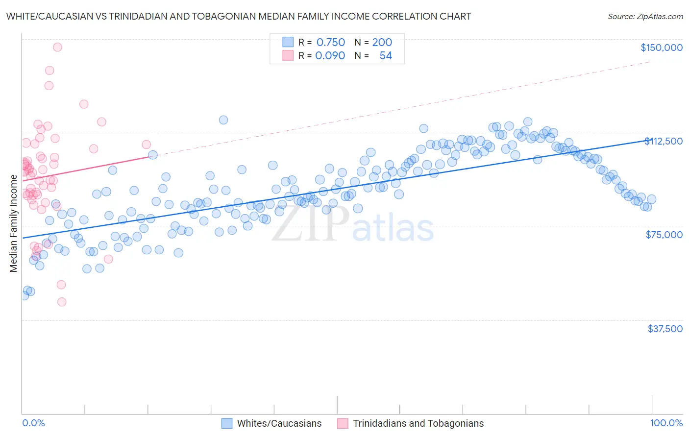 White/Caucasian vs Trinidadian and Tobagonian Median Family Income