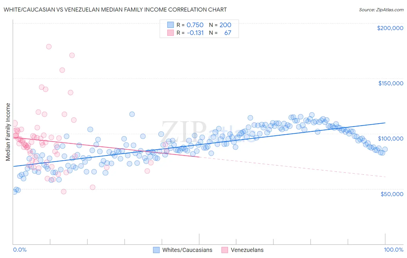 White/Caucasian vs Venezuelan Median Family Income