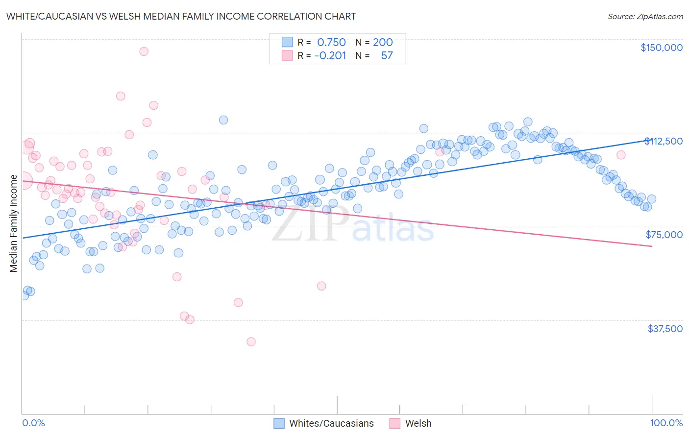 White/Caucasian vs Welsh Median Family Income