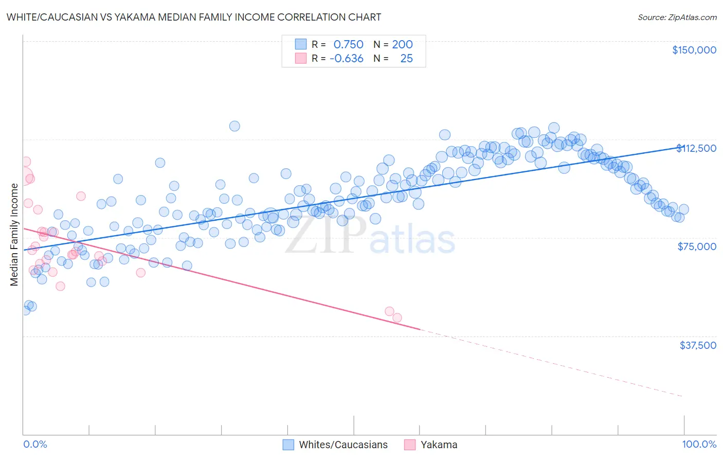 White/Caucasian vs Yakama Median Family Income