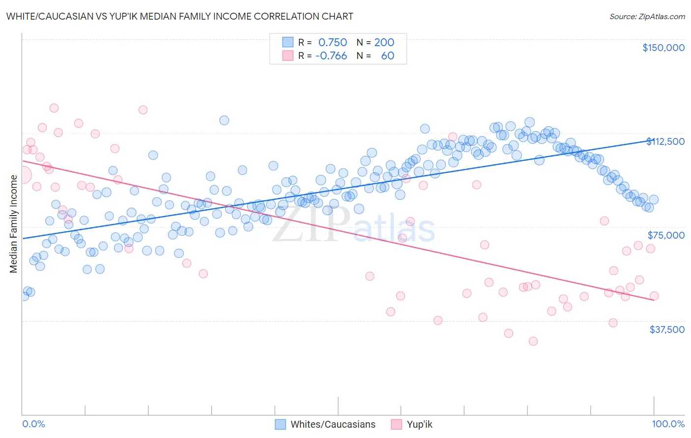 White/Caucasian vs Yup'ik Median Family Income