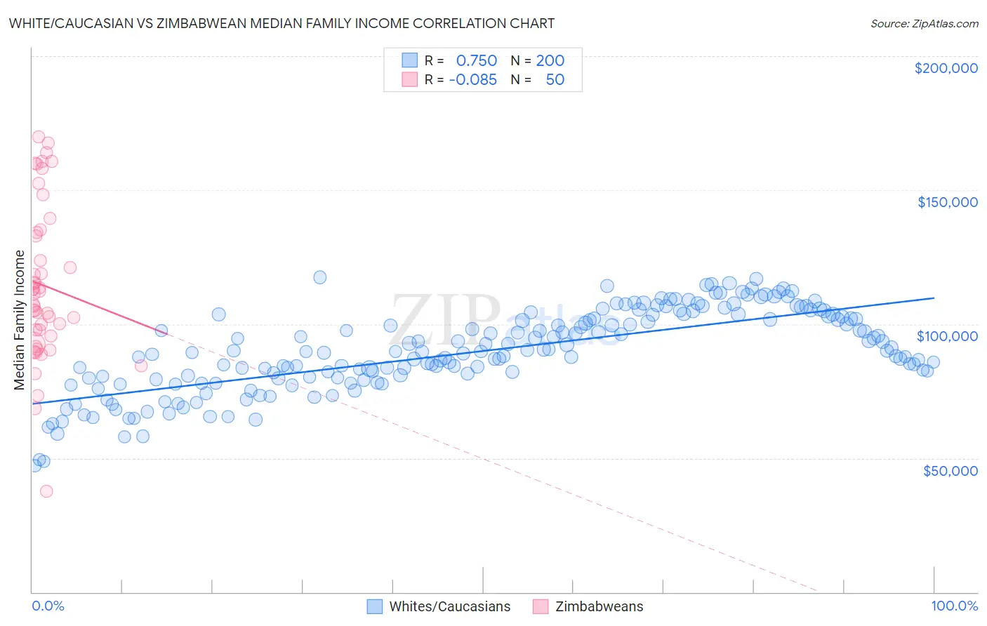 White/Caucasian vs Zimbabwean Median Family Income