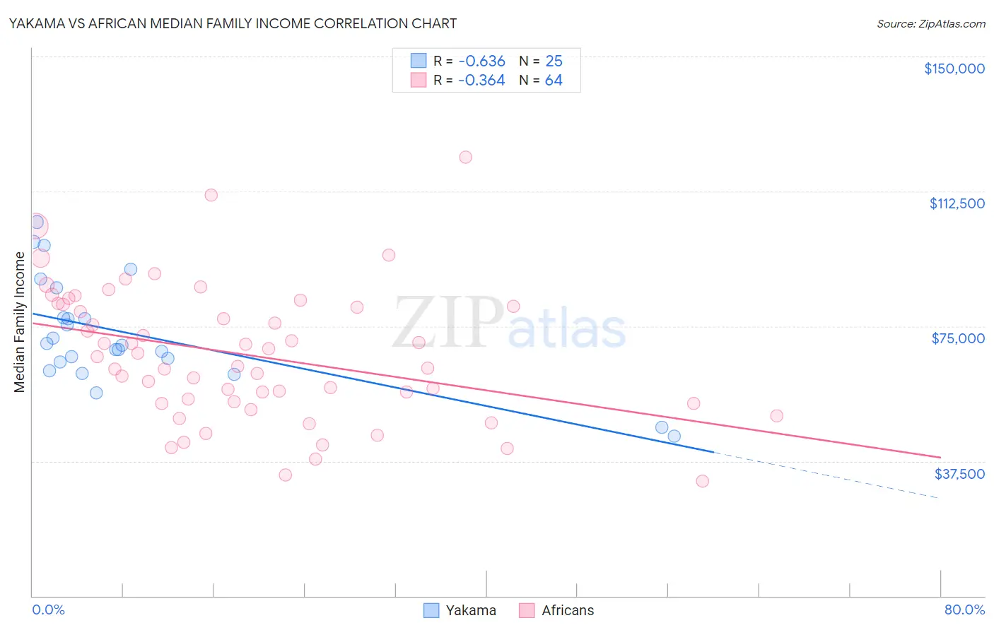 Yakama vs African Median Family Income