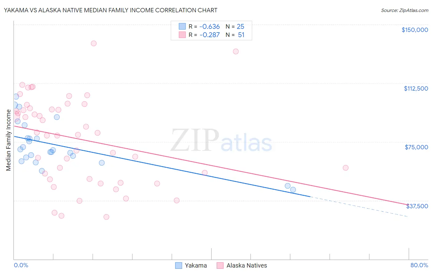 Yakama vs Alaska Native Median Family Income