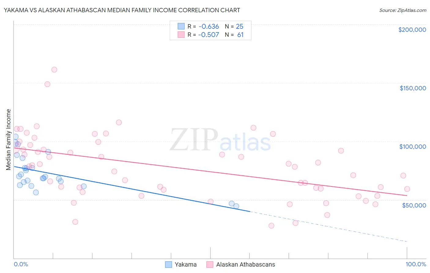 Yakama vs Alaskan Athabascan Median Family Income