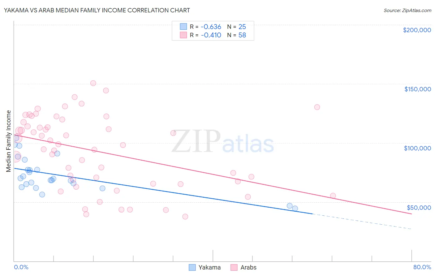 Yakama vs Arab Median Family Income