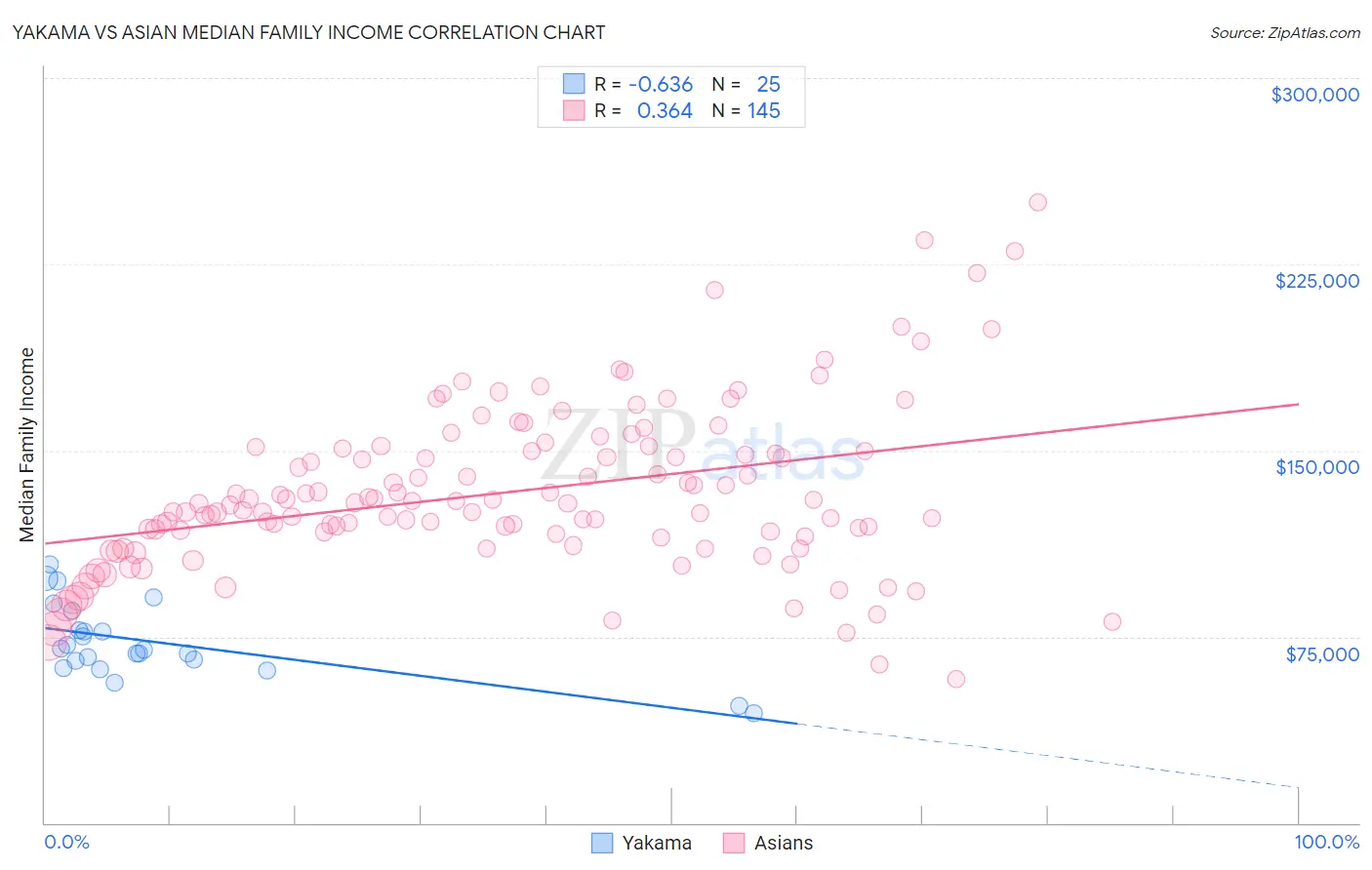 Yakama vs Asian Median Family Income