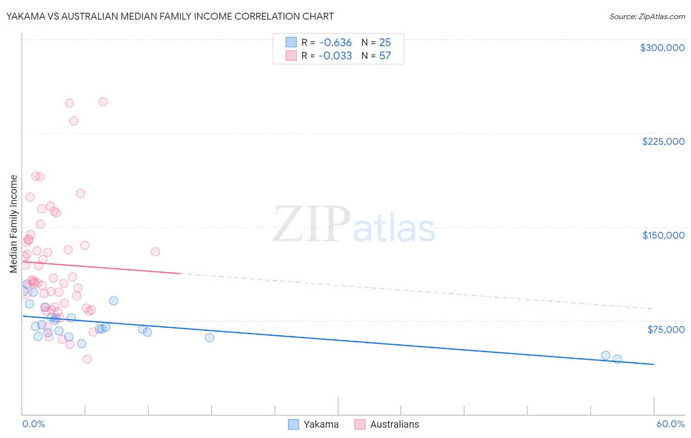 Yakama vs Australian Median Family Income