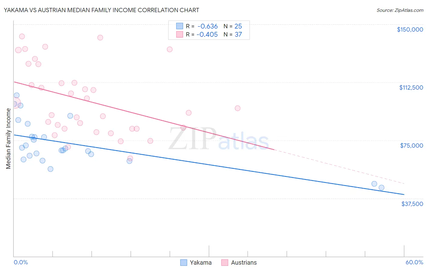 Yakama vs Austrian Median Family Income