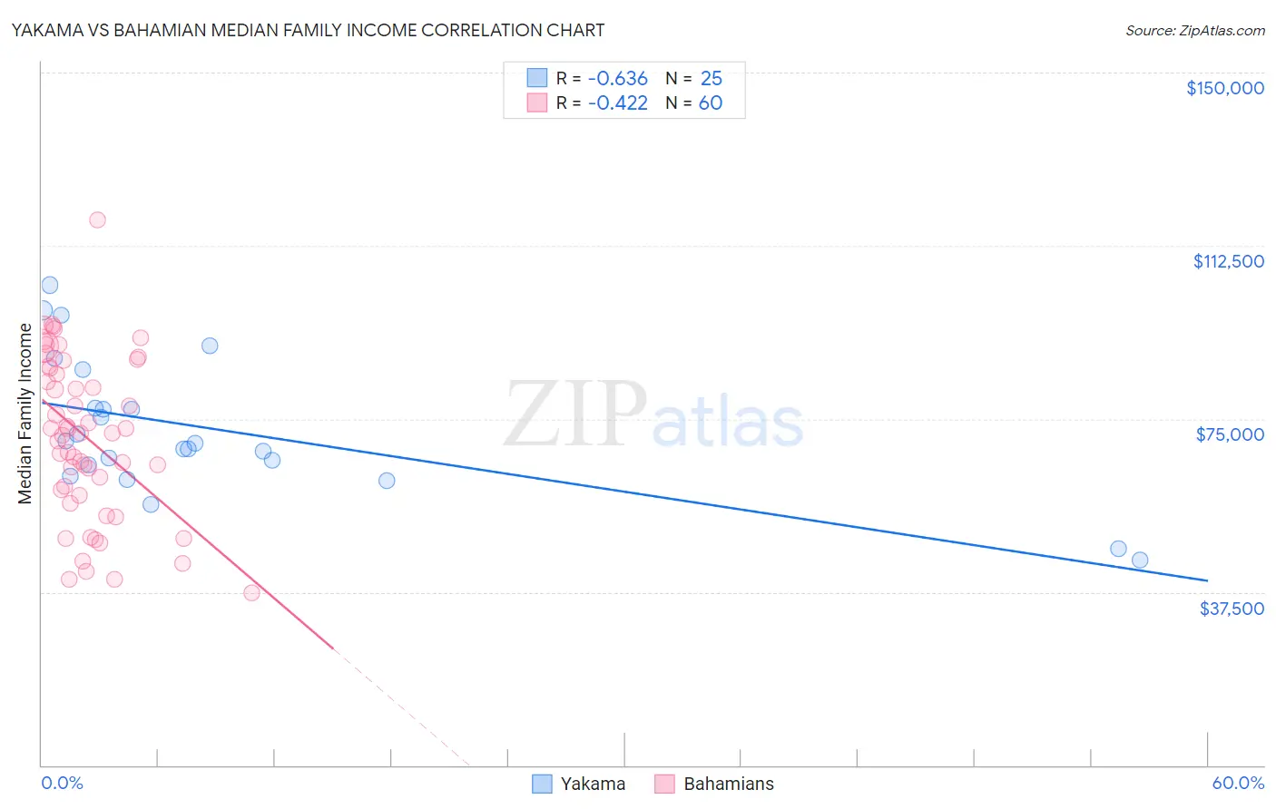 Yakama vs Bahamian Median Family Income