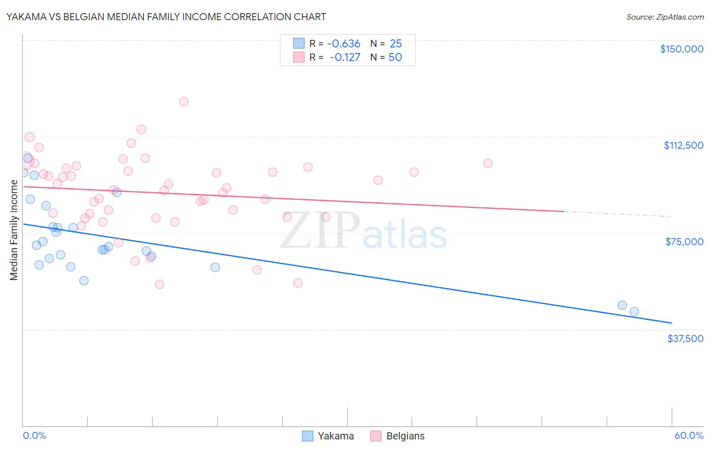 Yakama vs Belgian Median Family Income