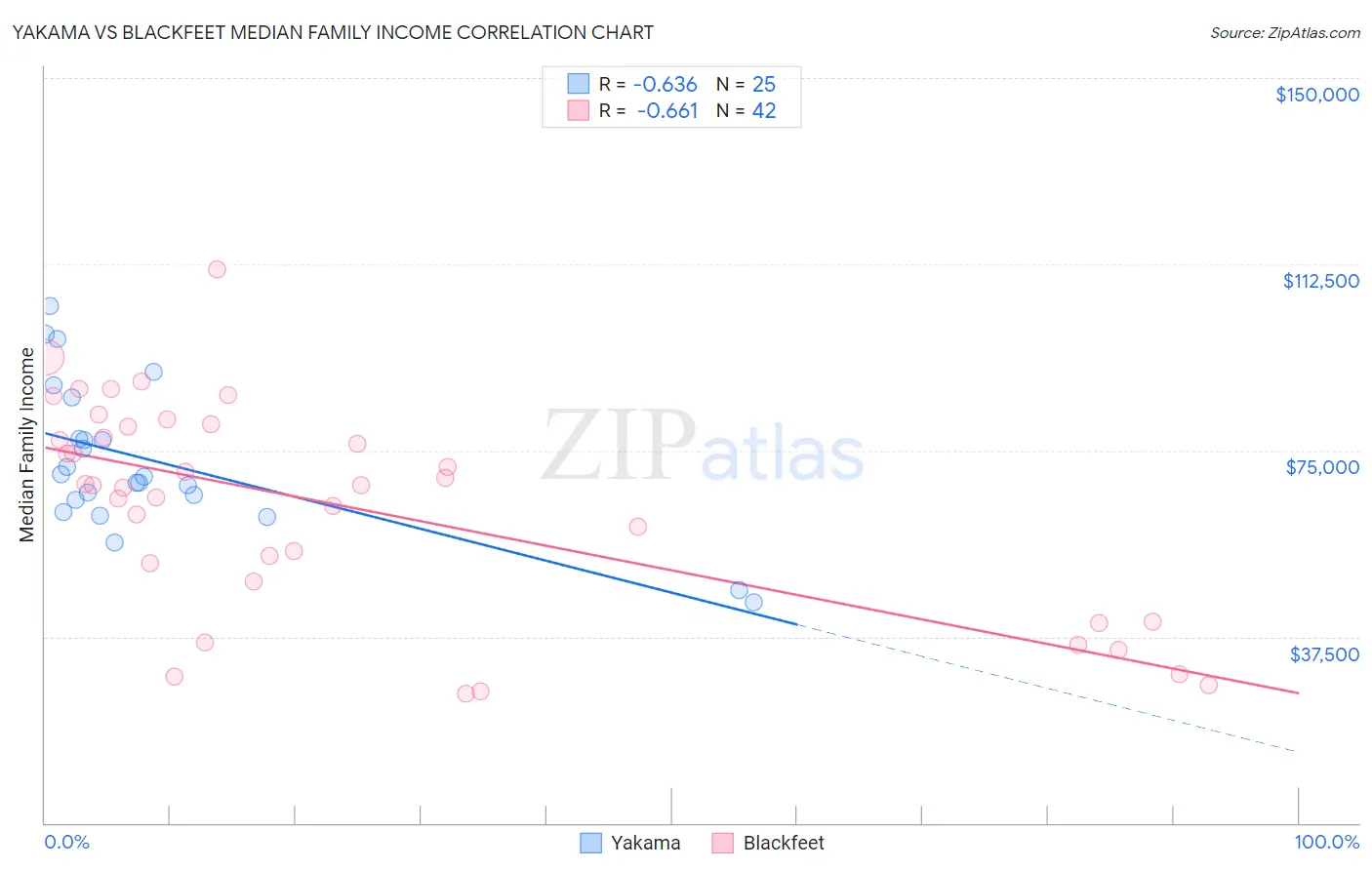 Yakama vs Blackfeet Median Family Income