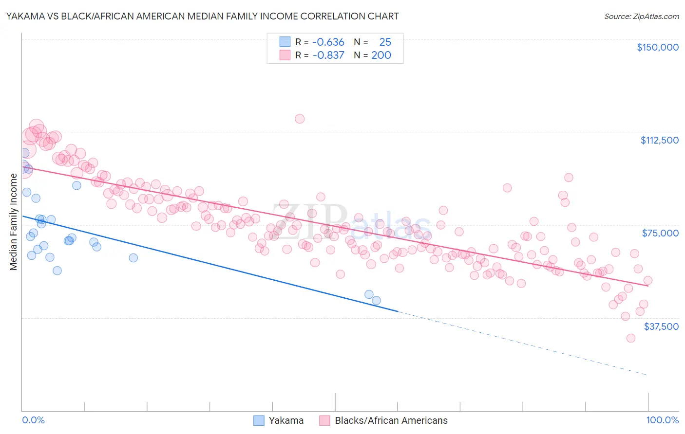 Yakama vs Black/African American Median Family Income