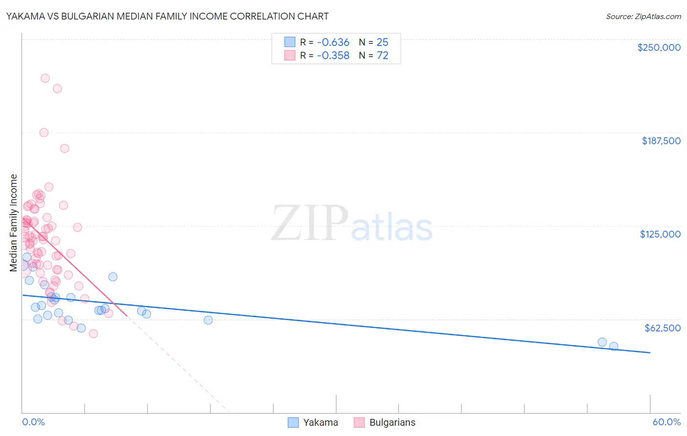 Yakama vs Bulgarian Median Family Income