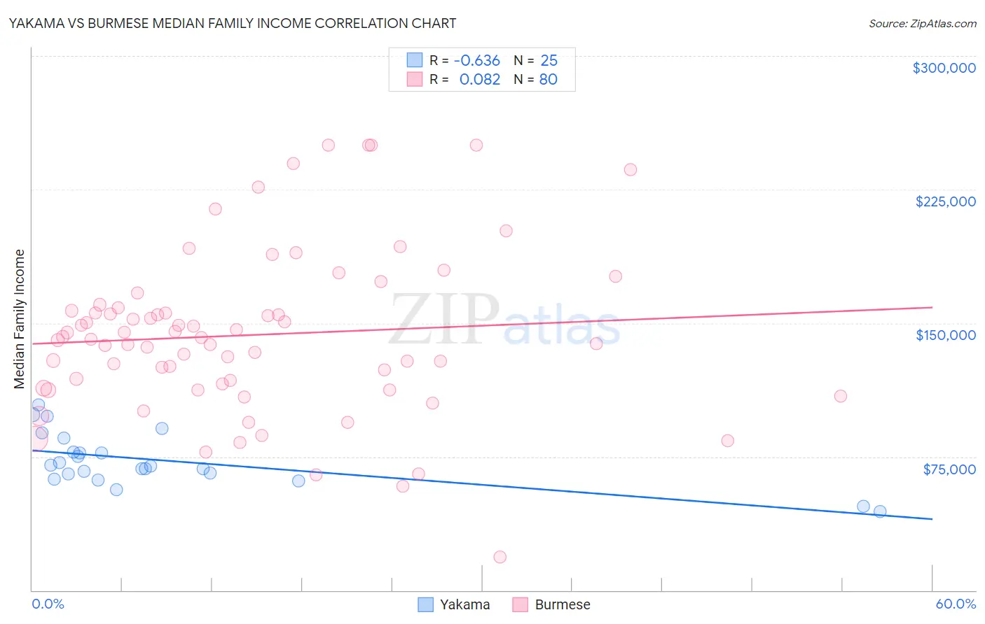 Yakama vs Burmese Median Family Income