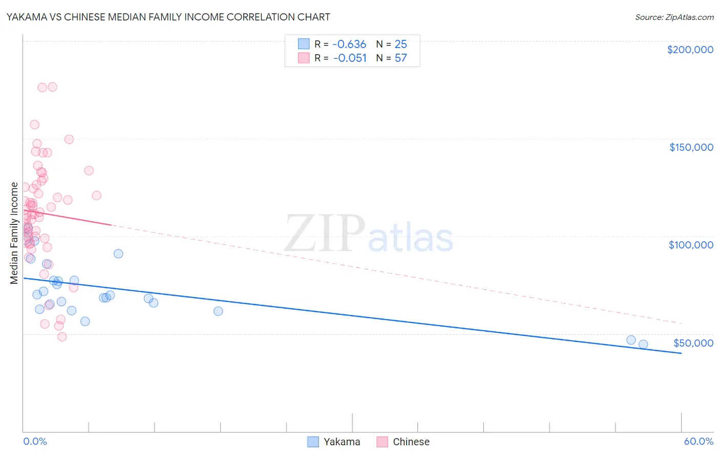 Yakama vs Chinese Median Family Income