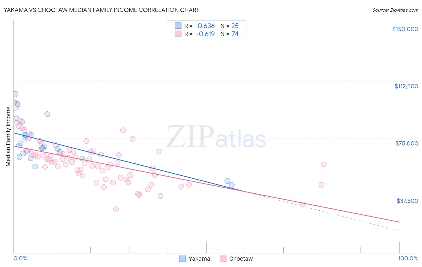 Yakama vs Choctaw Median Family Income