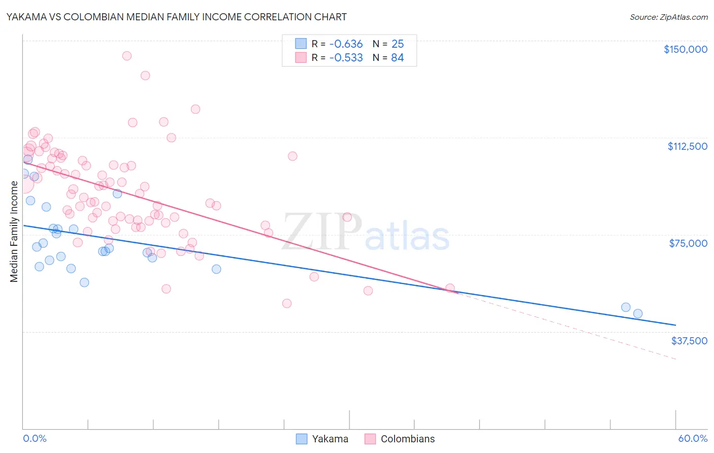 Yakama vs Colombian Median Family Income