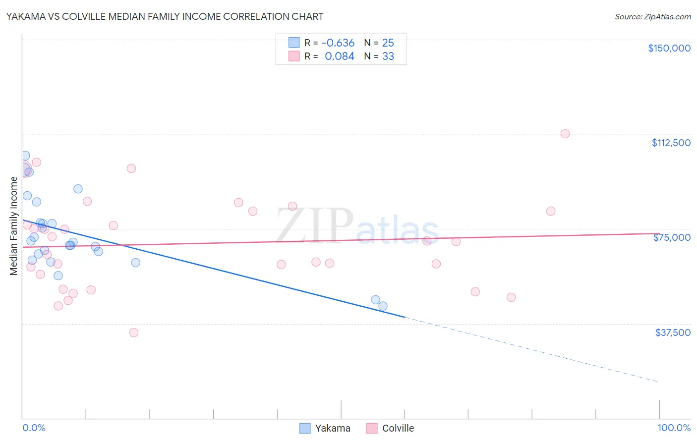 Yakama vs Colville Median Family Income