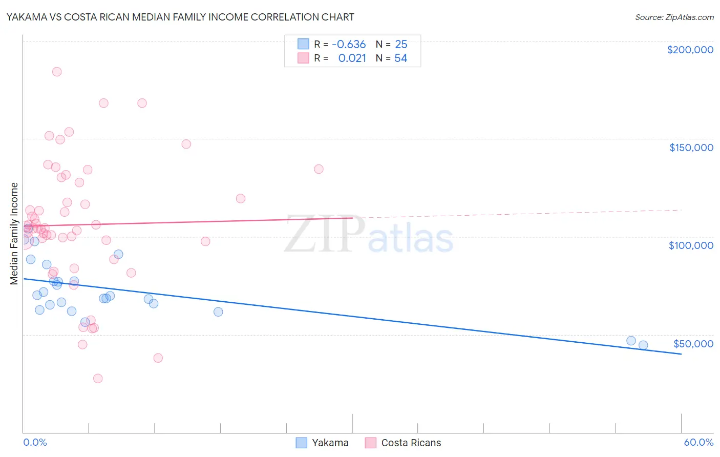 Yakama vs Costa Rican Median Family Income