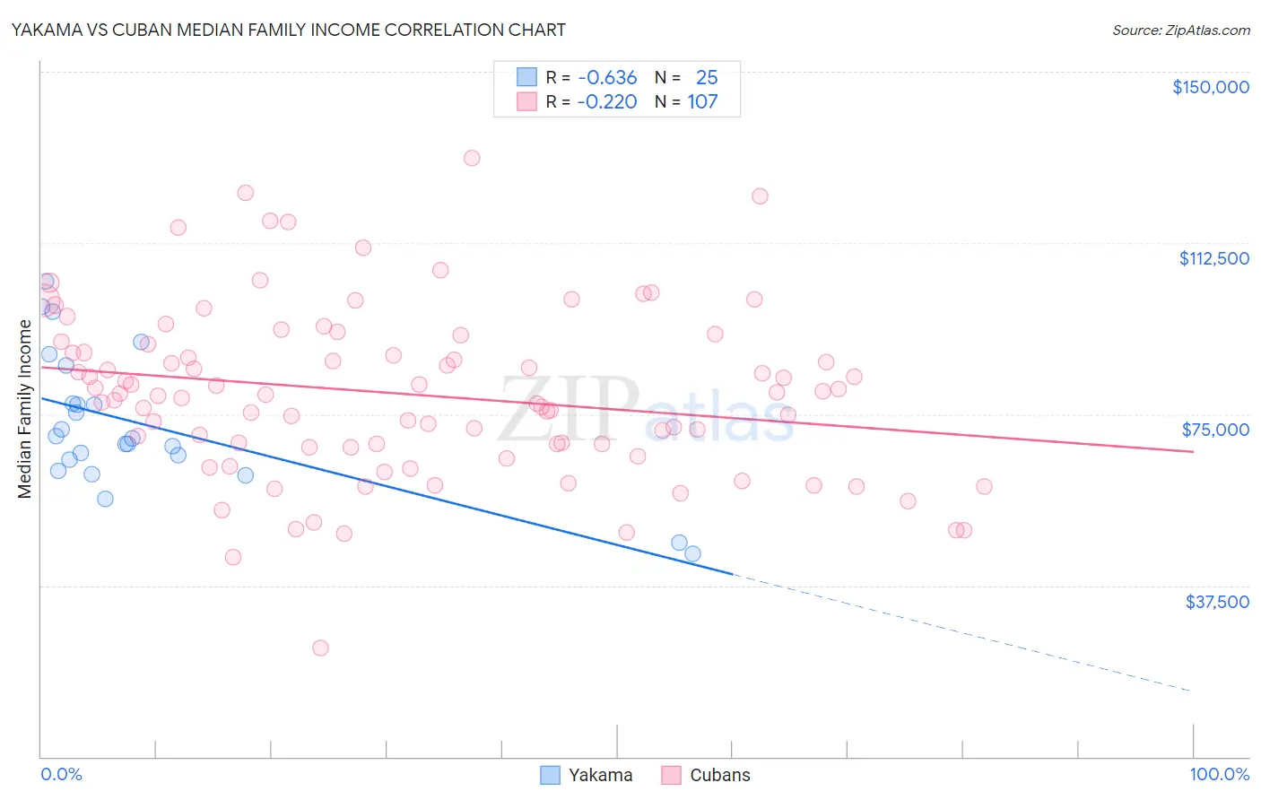 Yakama vs Cuban Median Family Income