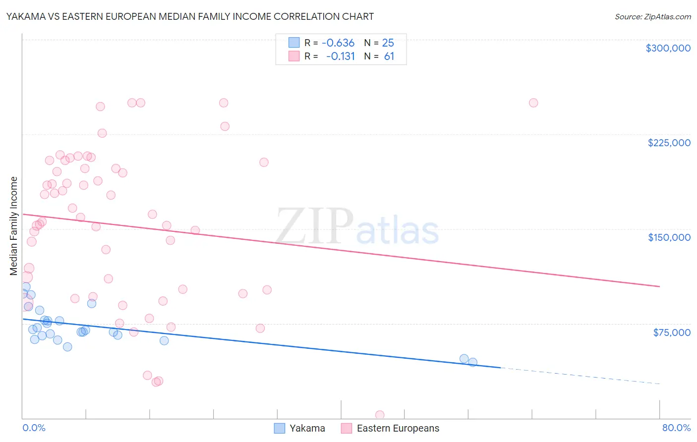 Yakama vs Eastern European Median Family Income