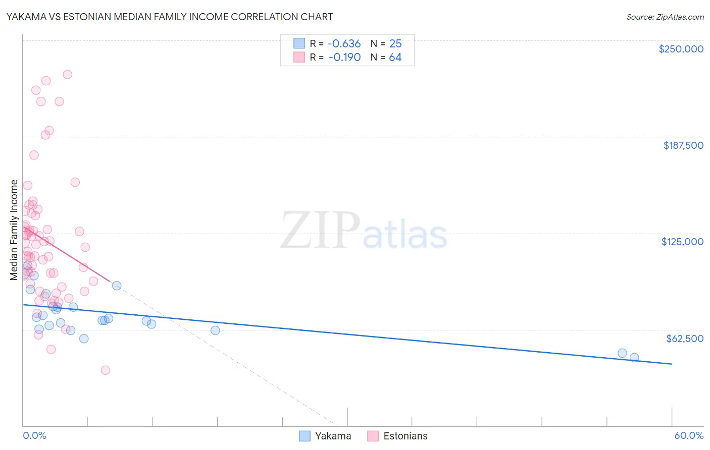 Yakama vs Estonian Median Family Income