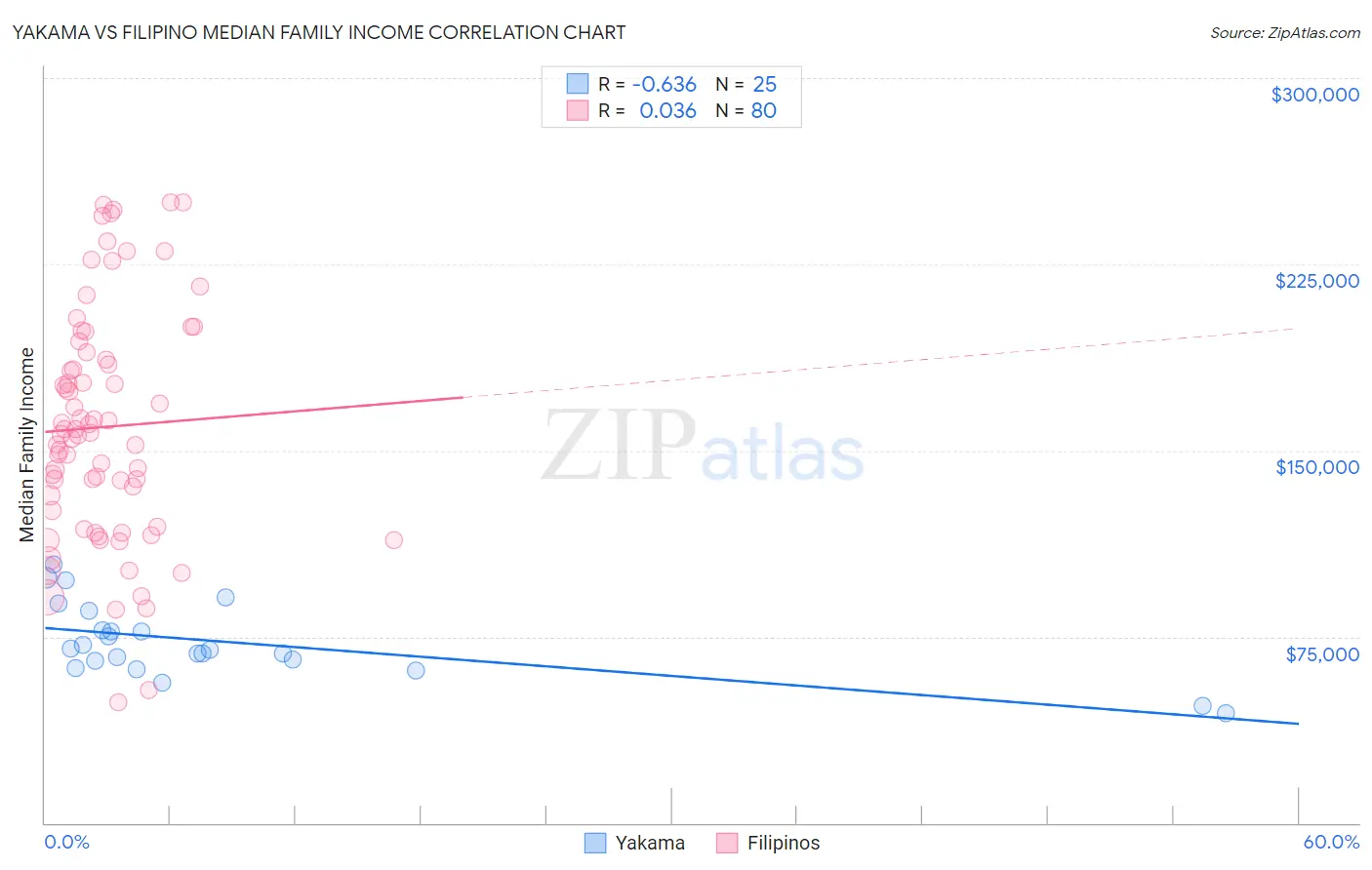 Yakama vs Filipino Median Family Income