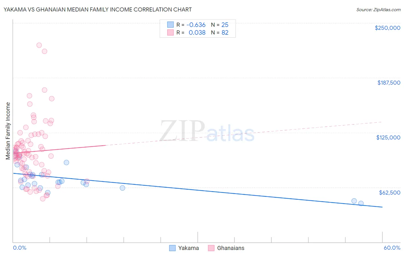 Yakama vs Ghanaian Median Family Income