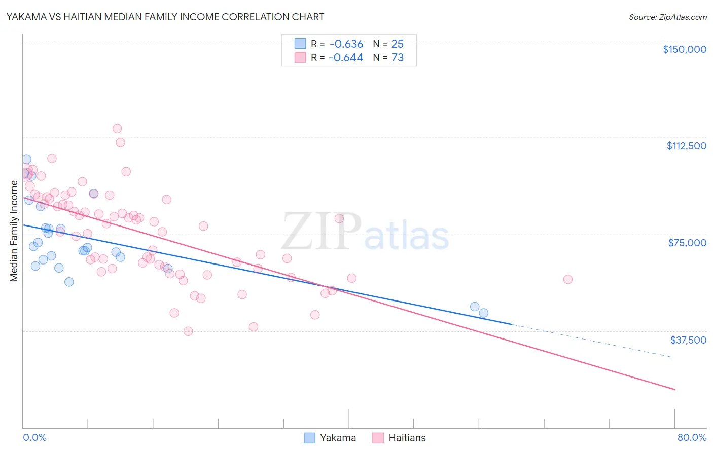 Yakama vs Haitian Median Family Income