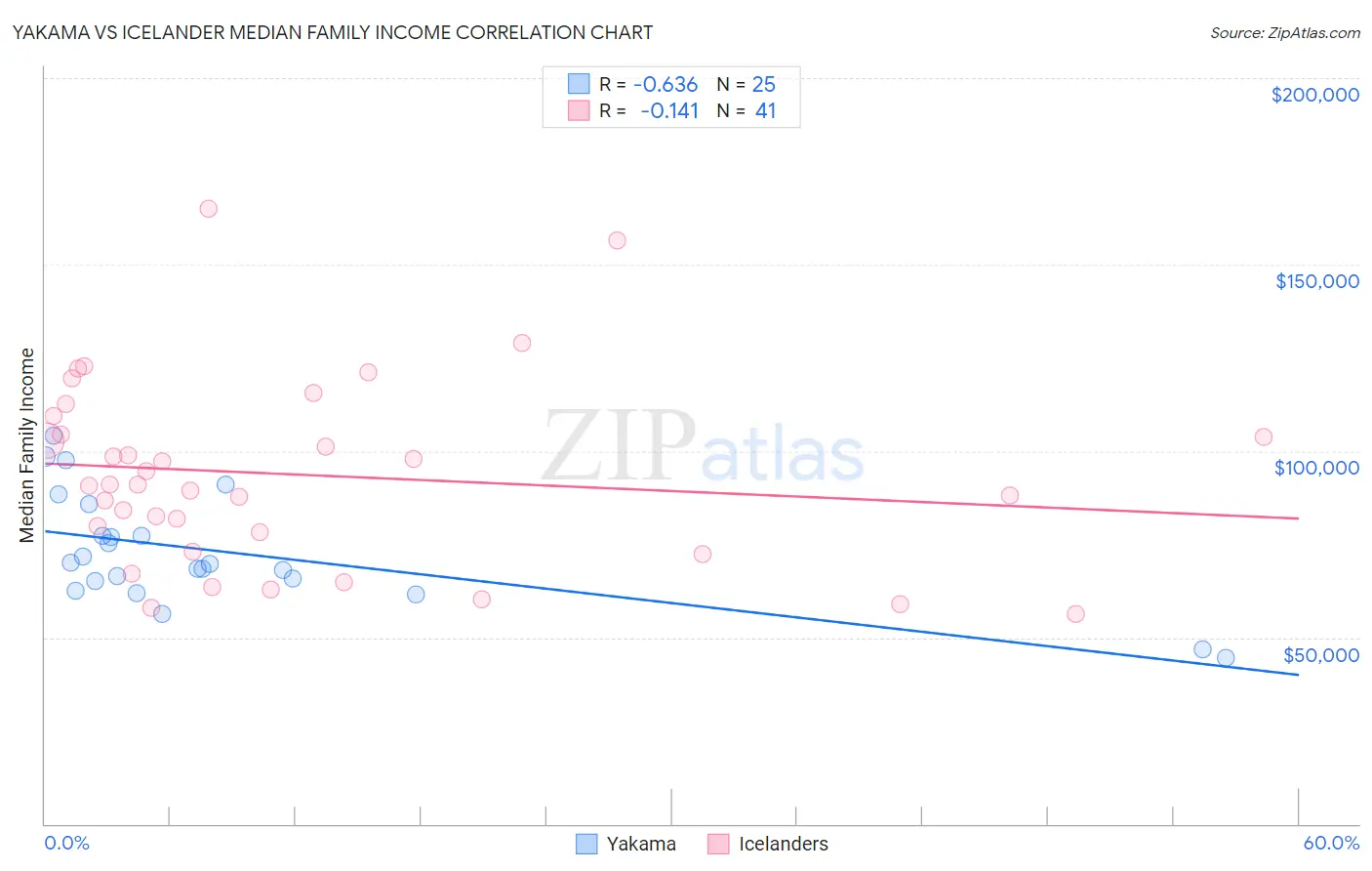 Yakama vs Icelander Median Family Income