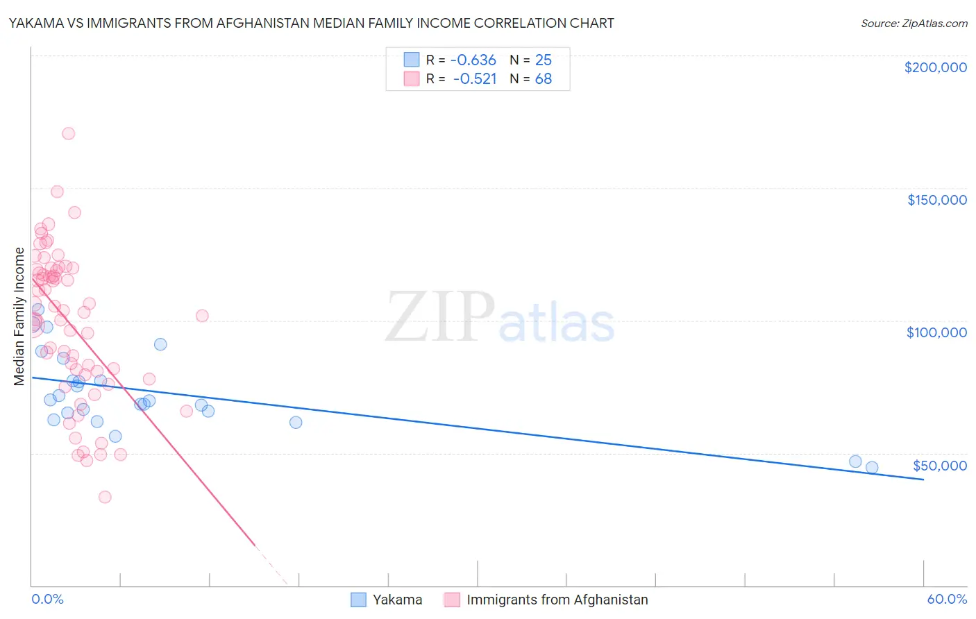 Yakama vs Immigrants from Afghanistan Median Family Income