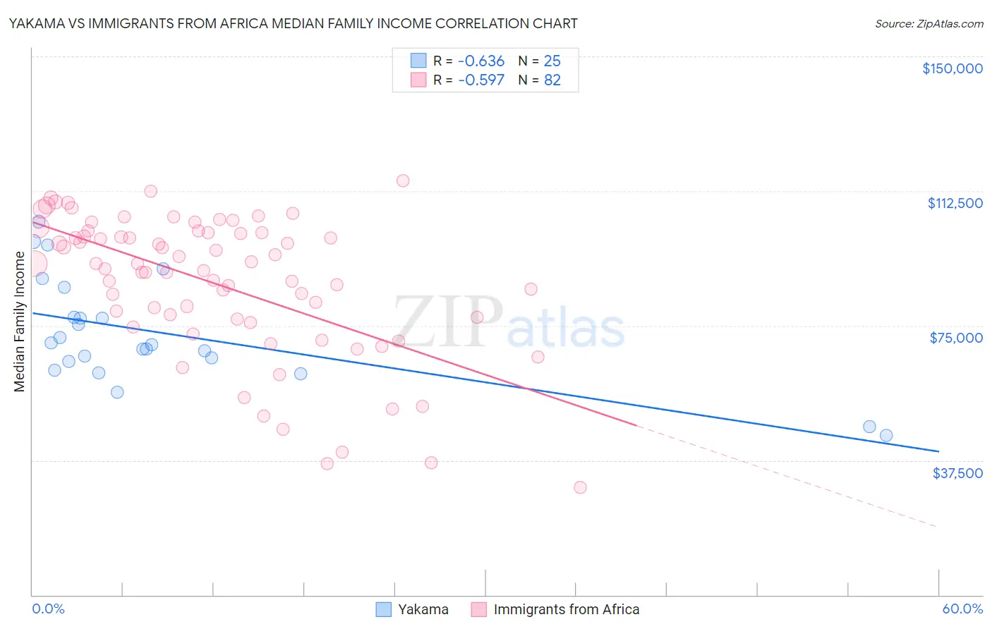 Yakama vs Immigrants from Africa Median Family Income