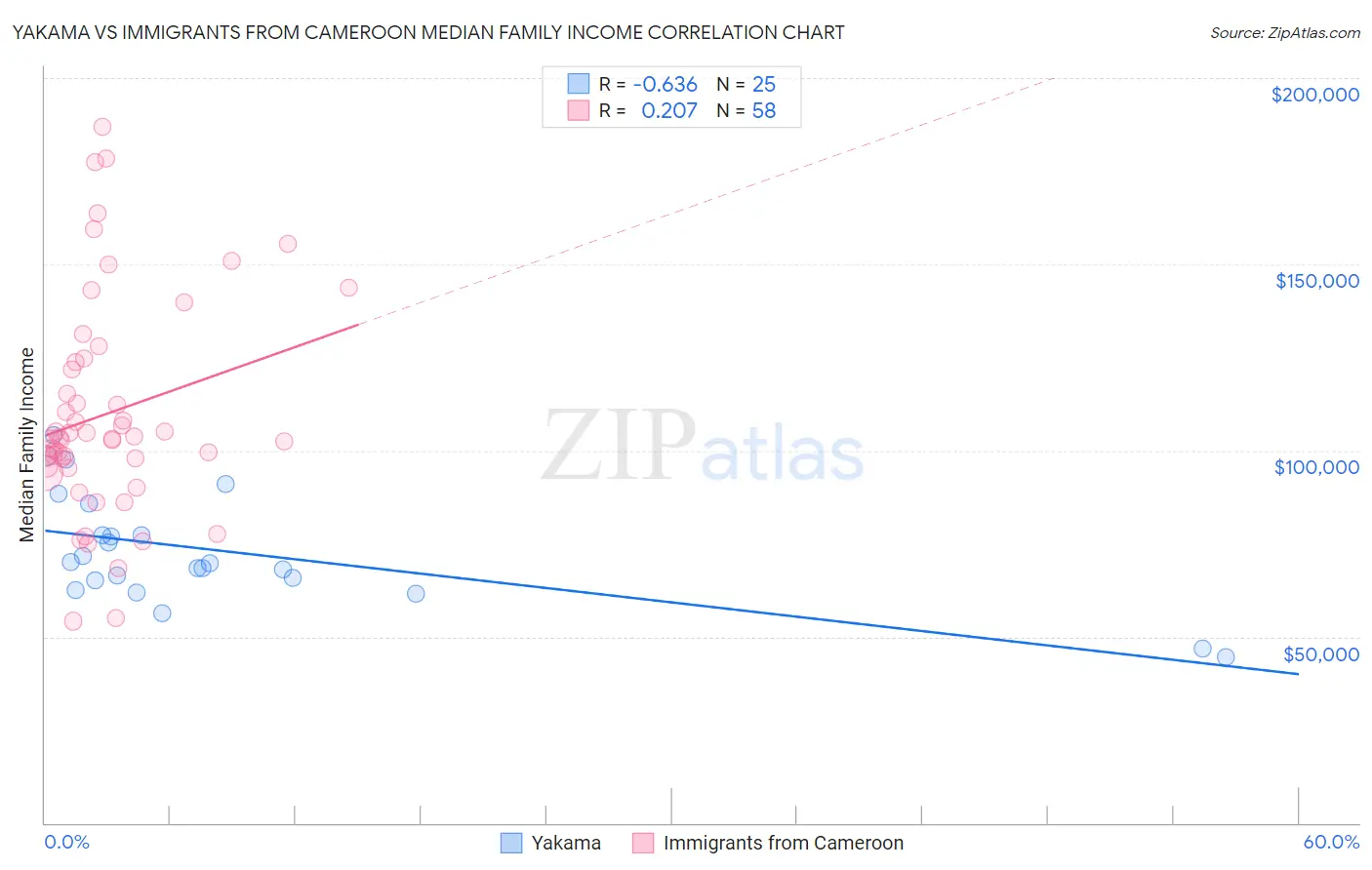 Yakama vs Immigrants from Cameroon Median Family Income