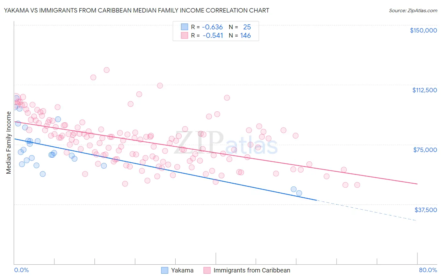 Yakama vs Immigrants from Caribbean Median Family Income