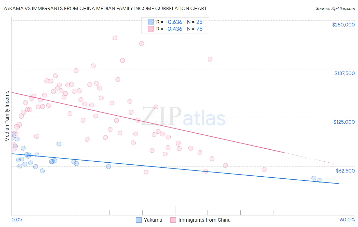 Yakama vs Immigrants from China Median Family Income