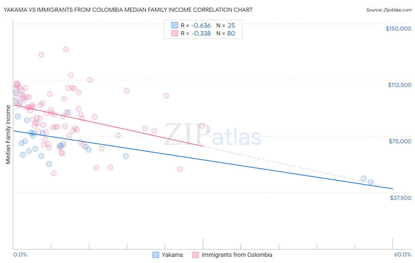 Yakama vs Immigrants from Colombia Median Family Income