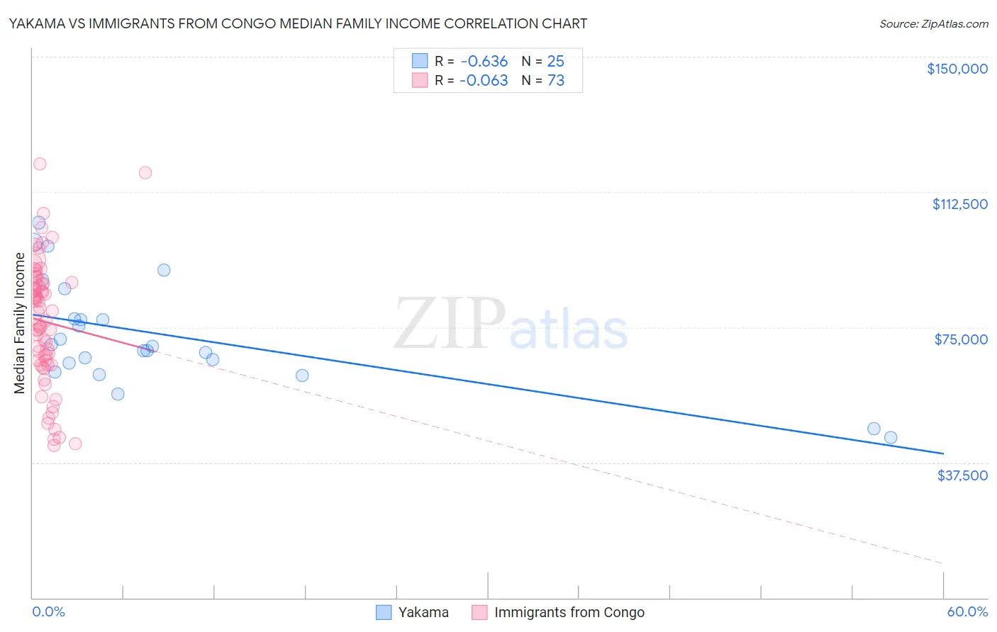 Yakama vs Immigrants from Congo Median Family Income