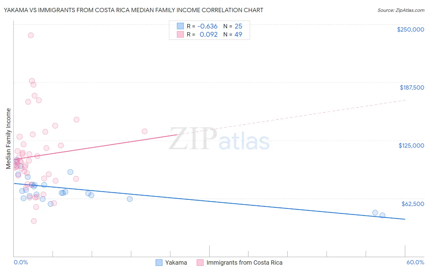 Yakama vs Immigrants from Costa Rica Median Family Income