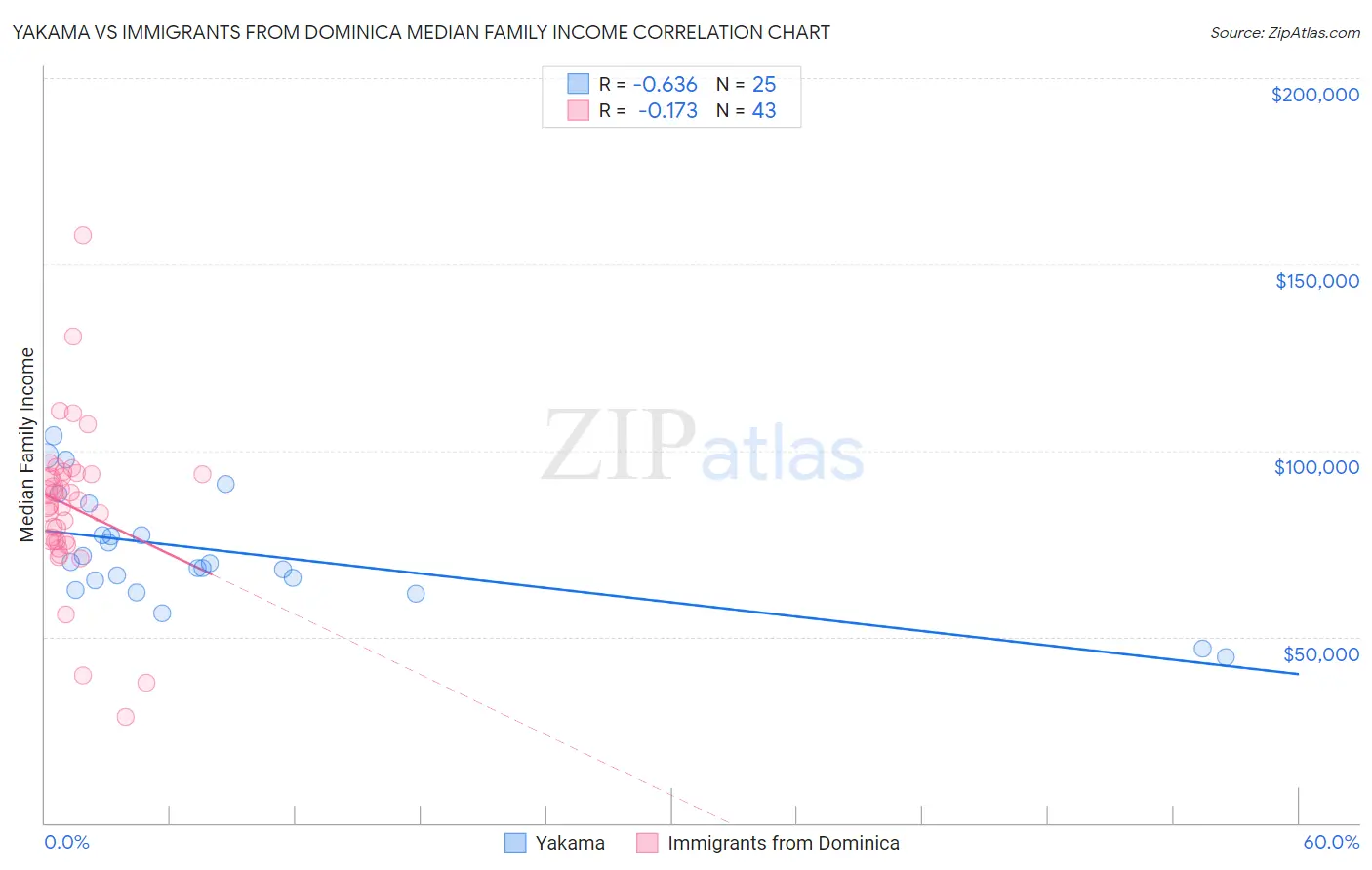 Yakama vs Immigrants from Dominica Median Family Income
