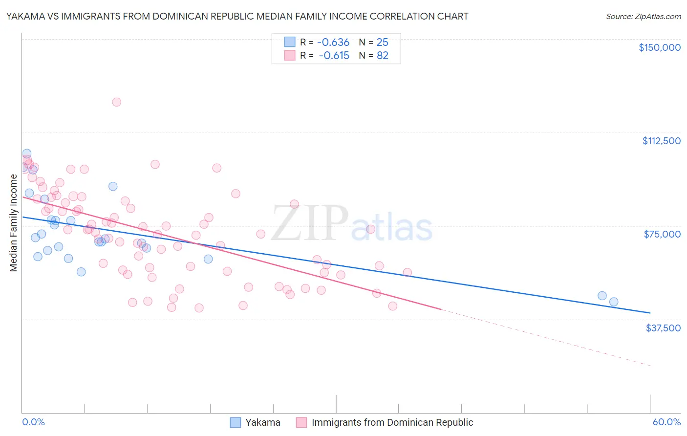 Yakama vs Immigrants from Dominican Republic Median Family Income