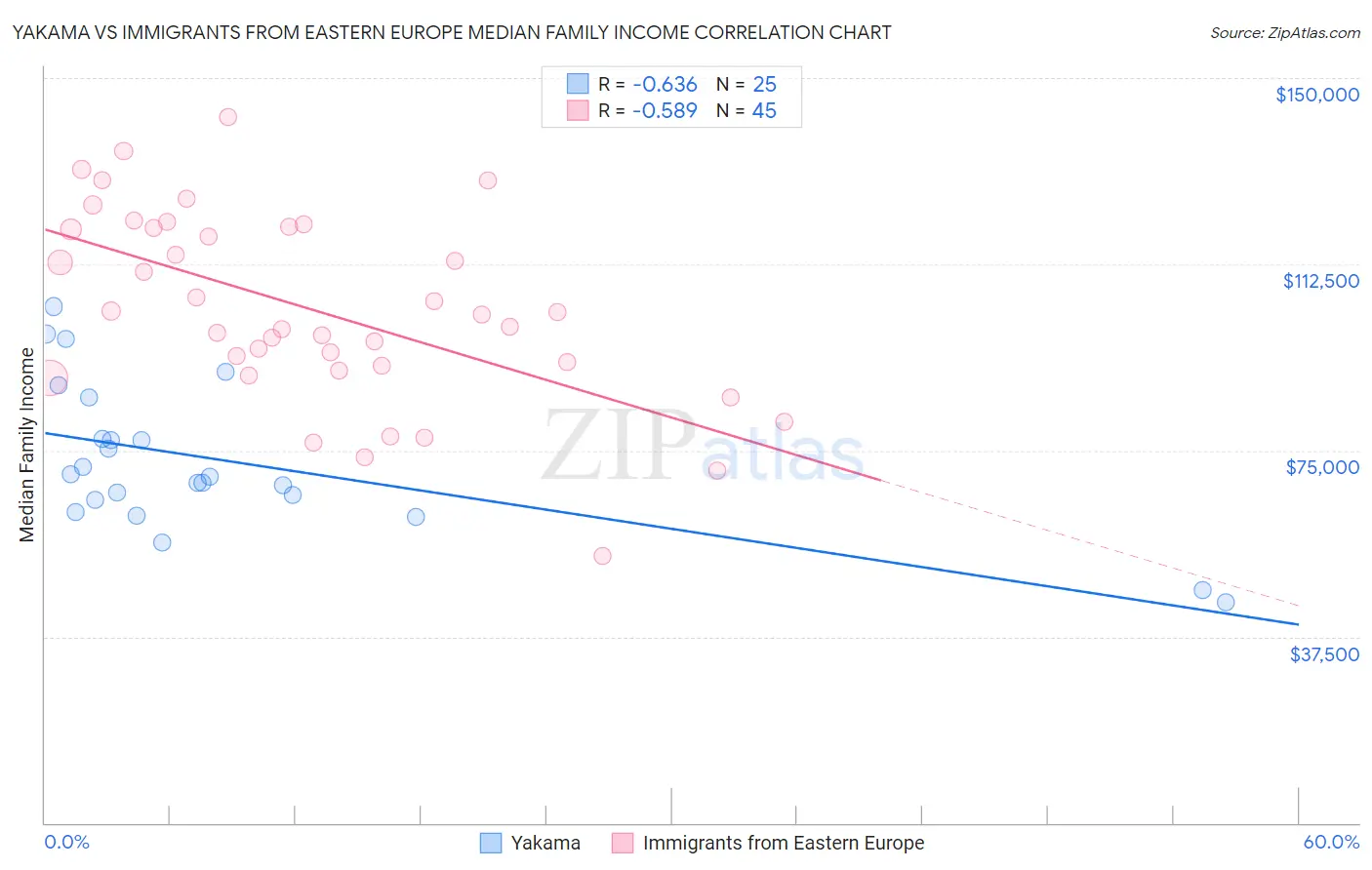 Yakama vs Immigrants from Eastern Europe Median Family Income