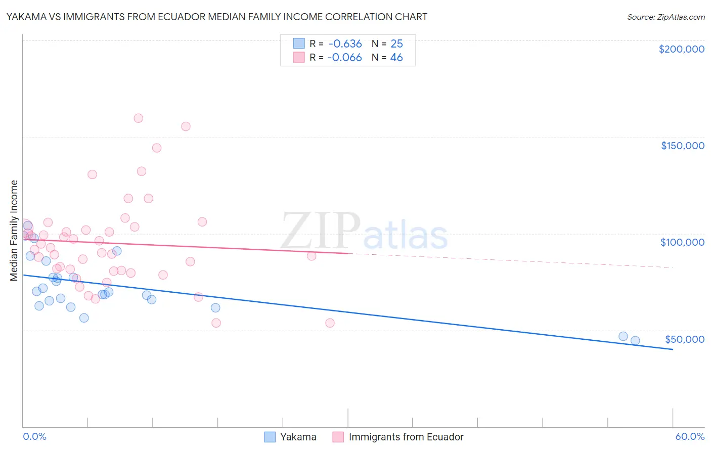 Yakama vs Immigrants from Ecuador Median Family Income