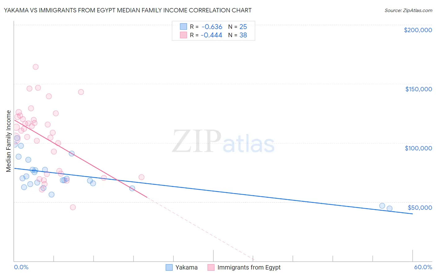 Yakama vs Immigrants from Egypt Median Family Income