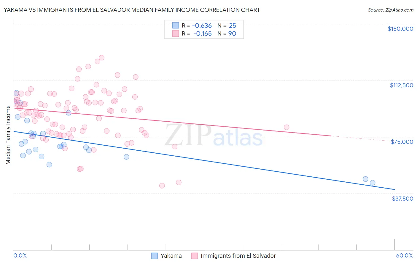 Yakama vs Immigrants from El Salvador Median Family Income