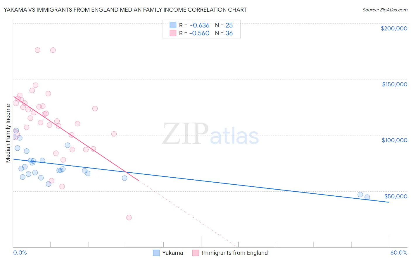 Yakama vs Immigrants from England Median Family Income