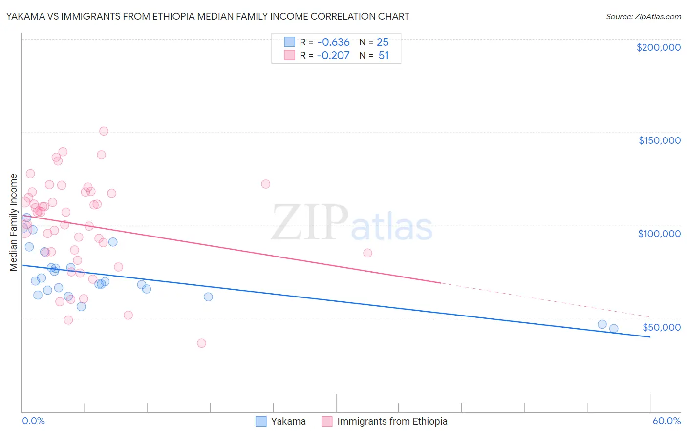 Yakama vs Immigrants from Ethiopia Median Family Income