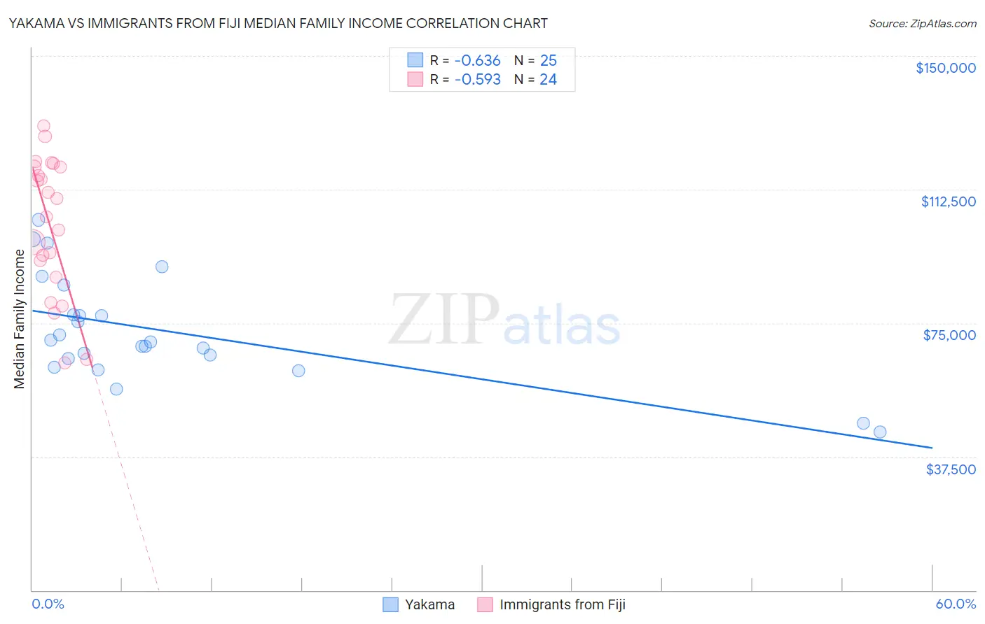 Yakama vs Immigrants from Fiji Median Family Income